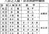 八卦纳甲、卦系、人伦关系？水口纳甲的使用 、归元水和催官砂使用