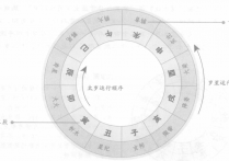 太岁和岁破的来历和岁星的关系 太岁统率诸神,切忌冲撞