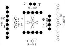 理气之河图八大局 以向和水论先天