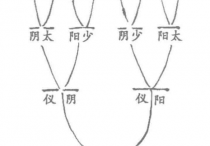 伏羲始画八卦图 两仪四象八卦演画