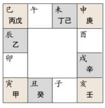 十天干寄宫的位置和规律
