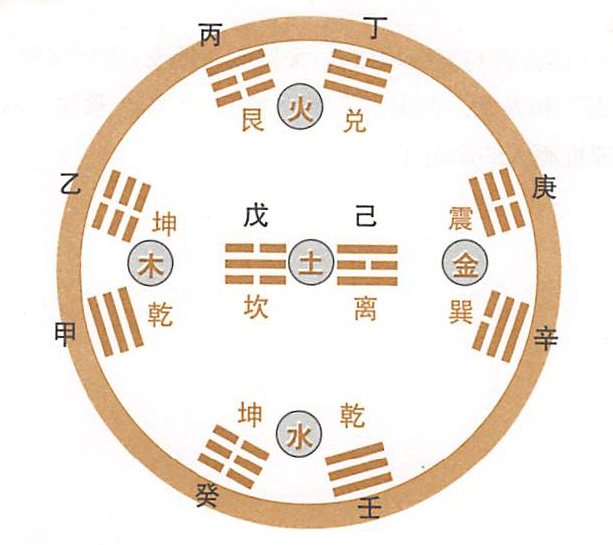 六爻天干纳甲与十二地支纳支