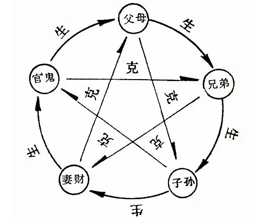 六爻之《碎金赋》 深度解析六亲关系生克制化