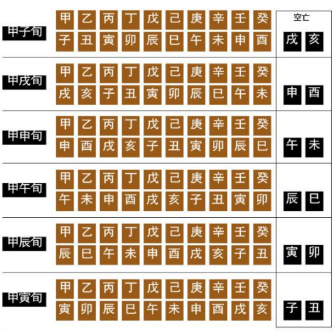六壬的六甲旬遁和旬空找法
