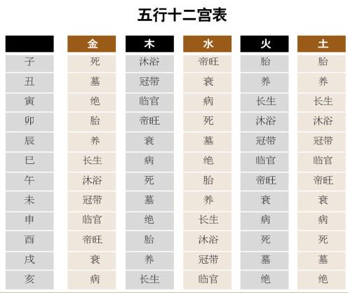 六壬之十二长生死墓的状态的意义