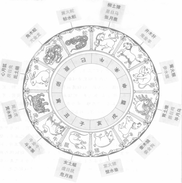 十二辰地支的来历和二十八宿星象位置