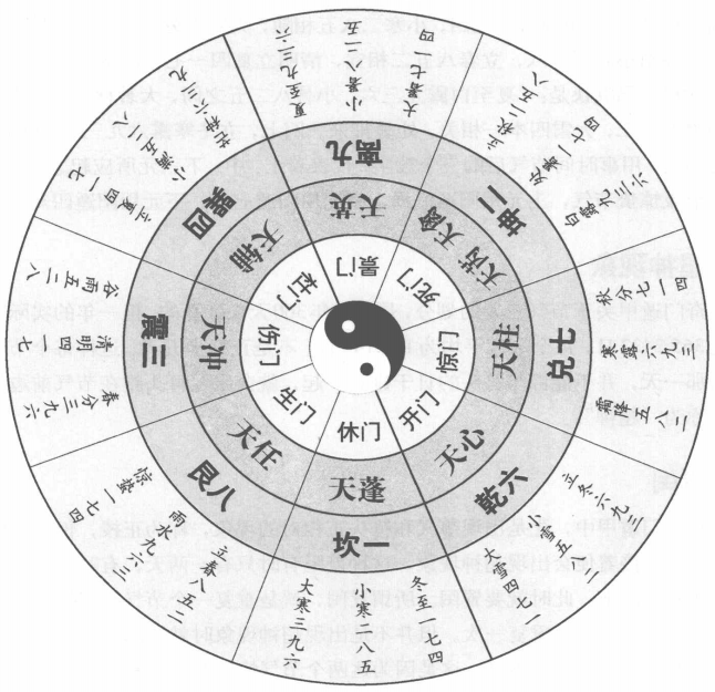 奇门遁甲定局数之阴遁和阳遁的局和数