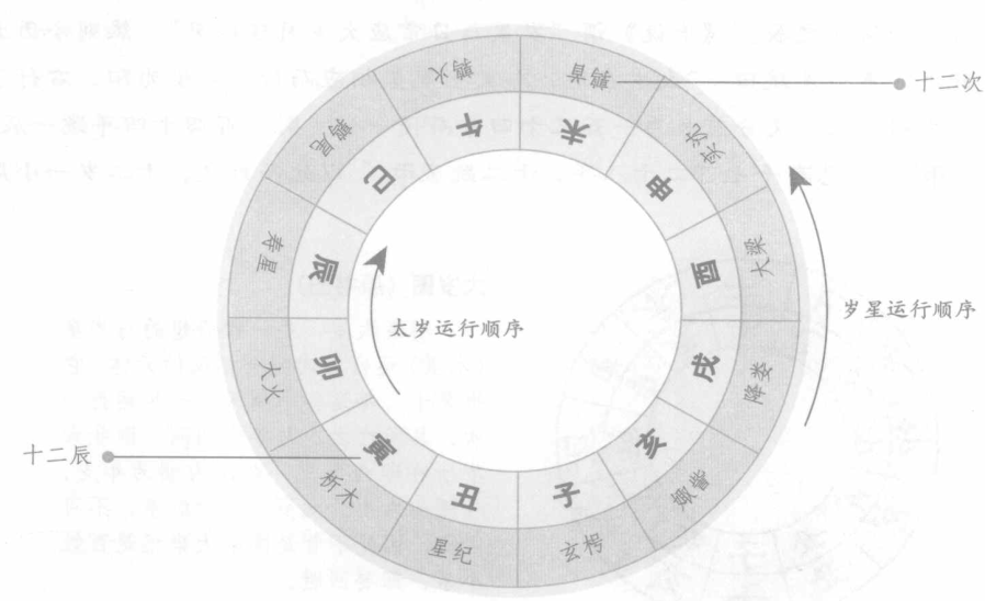 太岁和岁破的来历和岁星的关系 太岁统率诸神,切忌冲撞