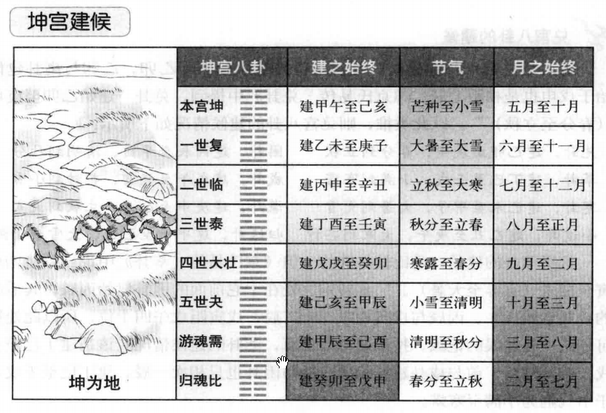 京氏易传建候四阴宫的建始和建末