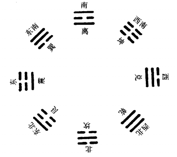 端法后天起卦法 根据合物的卦和合方位的卦之先天之数为上下卦 结合时辰取动爻