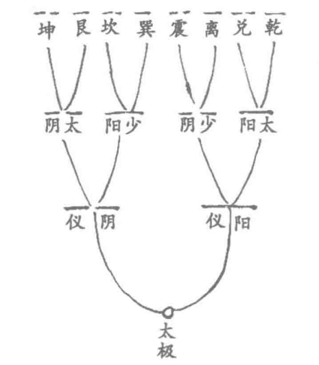 伏羲始画八卦图 两仪四象八卦演画