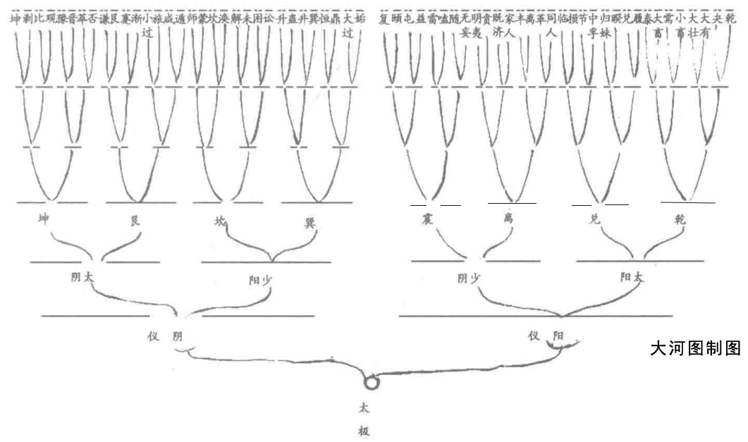 六十四卦横图 伏羲先天易阴阳六变演化