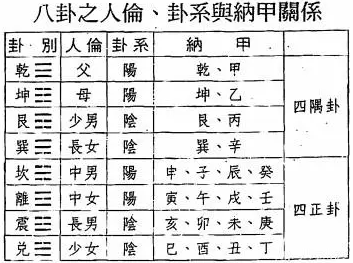 八卦纳甲、卦系、人伦关系？水口纳甲的使用 、归元水和催官砂使用