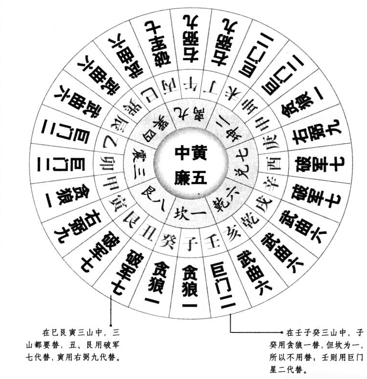玄空二十四山替卦的方法