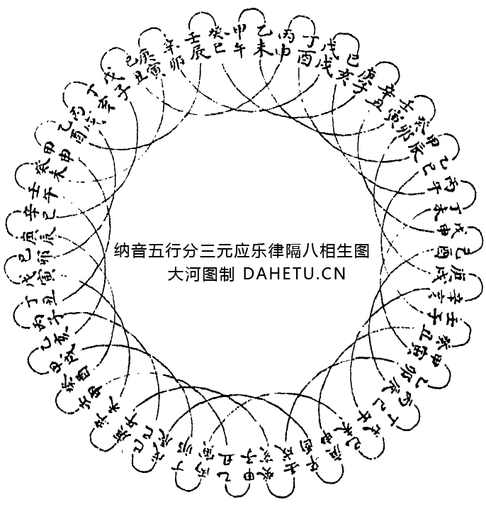 什么是纳音、纳音的推导方法 律吕相生之法 附纳音盘纳音歌