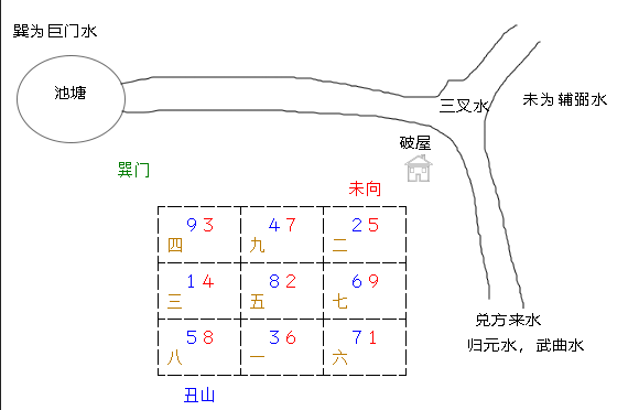 玄空宅断 陶姓宅 丑山未向 五运造 过运后阴气盛