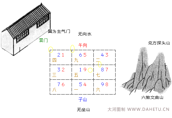 玄空宅断 子午兼癸丁 五运造 七运见鬼 八运消 巽门克中男