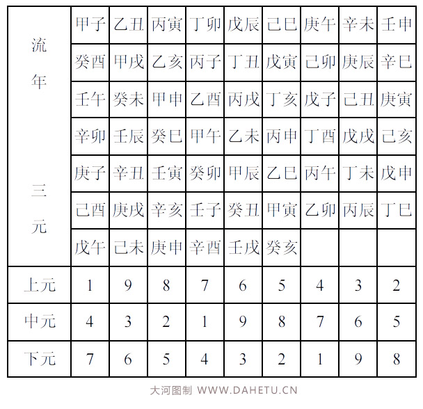 大玄空 流年值年紫白飞星查询表