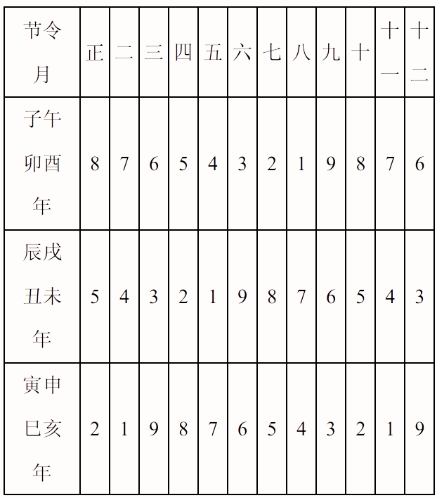 大玄空 流月紫白飞星查询表