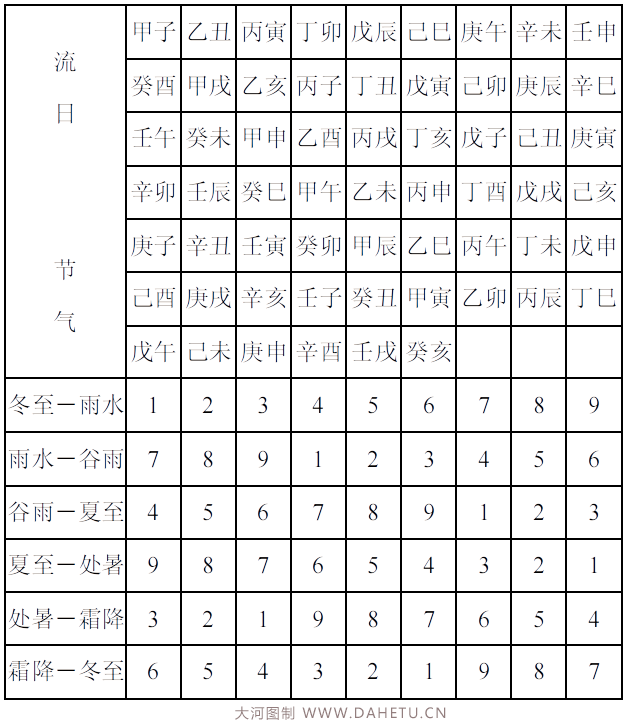 大玄空 流日紫白飞星查询表