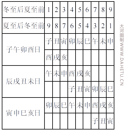 大玄空 时紫白飞星查询表