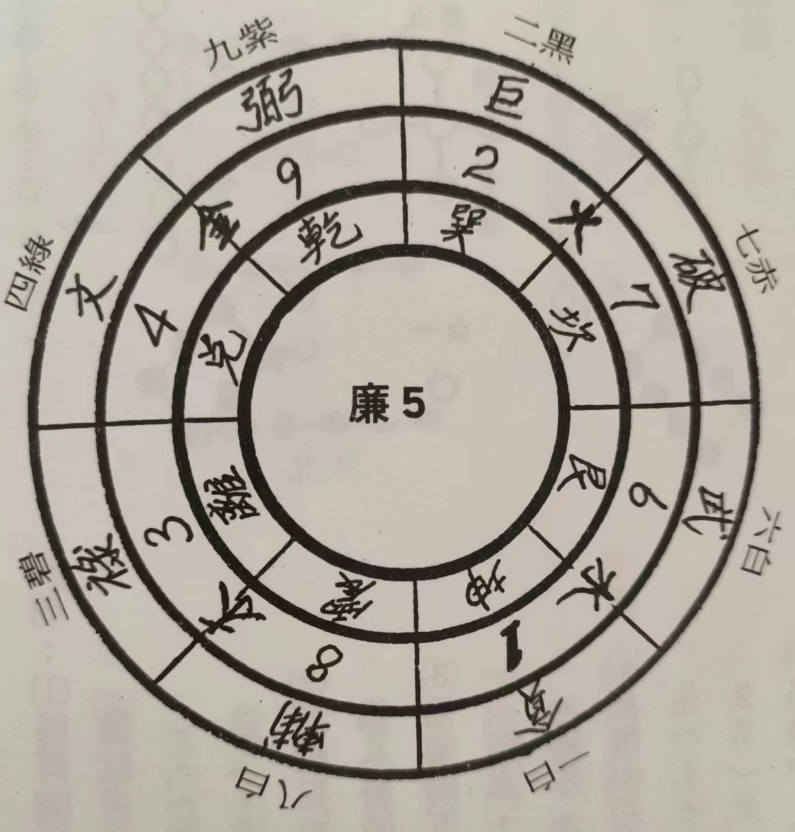 玄空大卦九星的五行  父母卦和江东卦和江西卦卦运的计算