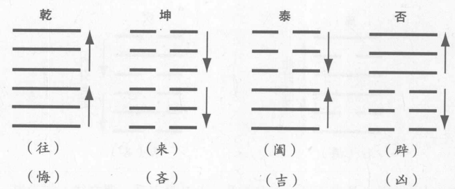 小成图的“阖辟往来”和“爱恶相攻而吉凶生，远近相取而悔吝生，情伪相感而利害生”阐述