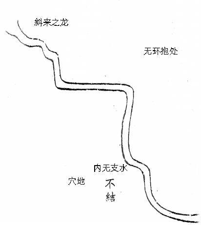 干水散气格 斜行 弯曲不弯抱 内无支水 不结穴