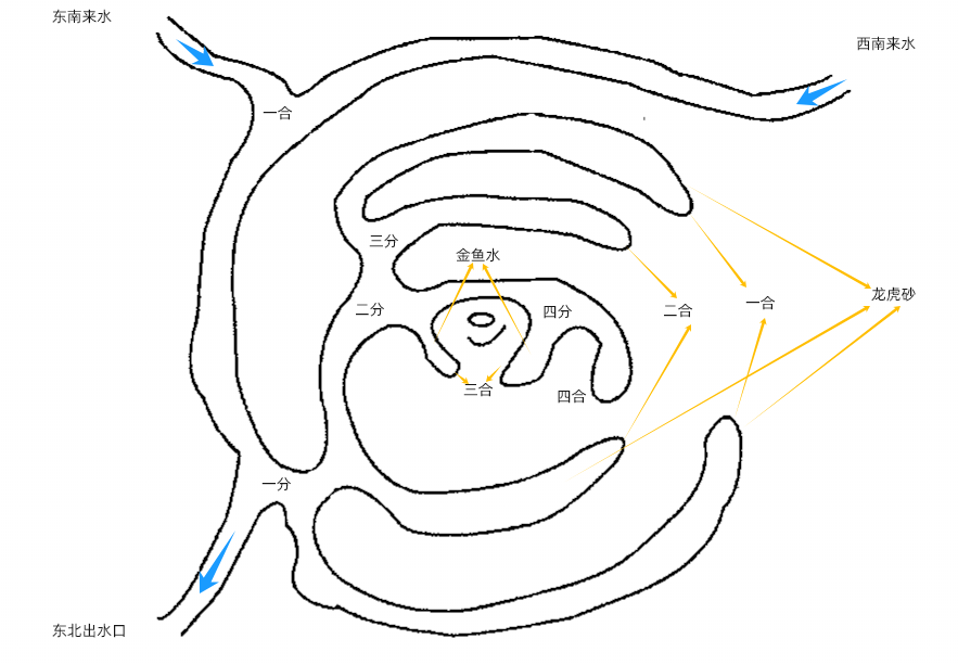 枝水交界格三  什么是水的三分三合与金鱼水？