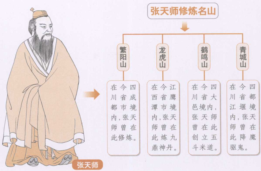 道教的初创 张道陵和五斗米道 天师道及正一道 张角和太平道